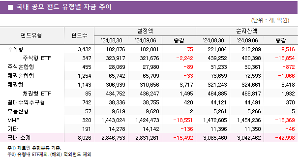 ■ 국내 공모 펀드 유형별 자금 추이 펀드유형	펀드수	설정액			순자산액		 		'24.08.30	'24.09.06	증감	'24.08.30	'24.09.06	증감 주식형	3,432 	182,076 	182,001 	-75 	221,804 	212,289 	-9,516      주식형 ETF	347 	323,917 	321,676 	-2,242 	439,252 	420,398 	-18,854  주식혼합형	455 	28,069 	27,980 	-89 	31,233 	30,361 	-872  채권혼합형	1,254 	65,742 	65,709 	-33 	73,659 	72,593 	-1,066  채권형	1,143 	306,939 	310,656 	3,717 	321,243 	324,661 	3,418      채권형 ETF	85 	434,752 	436,247 	1,495 	464,885 	466,817 	1,932  절대수익추구형	742 	38,336 	38,755 	420 	44,121 	44,491 	370  부동산형	57 	9,619 	9,620 	2 	5,261 	5,266 	5  MMF	320 	1,443,024 	1,424,473 	-18,551 	1,472,605 	1,454,236 	-18,369  기타	191 	14,278 	14,142 	-136 	11,396 	11,350 	-46  국내 소계	8,026 	2,846,753 	2,831,261 	-15,492 	3,085,460 	3,042,462 	-42,998 