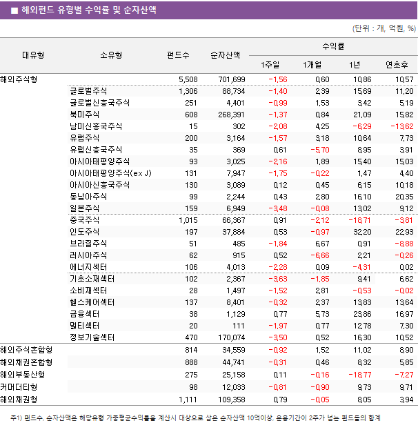 ■ 해외펀드 유형별 수익률 및 순자산액 대유형	소유형	 펀드수 	순자산액	수익률			 				1주일	1개월	1년	연초후 해외주식형		 5,508 	 701,699 	-1.56 	0.60 	10.86 	10.57  	글로벌주식	 1,306 	 88,734 	-1.40 	2.39 	15.69 	11.20  	글로벌신흥국주식	 251 	 4,401 	-0.99 	1.53 	3.42 	5.19  	북미주식	 608 	 268,391 	-1.37 	0.84 	21.09 	15.82  	남미신흥국주식	 15 	 302 	-2.08 	4.25 	-6.29 	-13.62  	유럽주식	 200 	 3,164 	-1.57 	3.18 	10.64 	7.73  	유럽신흥국주식	 35 	 369 	0.61 	-5.70 	8.95 	3.91  	아시아태평양주식	 93 	 3,025 	-2.16 	1.89 	15.40 	15.03  	아시아태평양주식(ex J)	 131 	 7,947 	-1.75 	-0.22 	1.47 	4.40  	아시아신흥국주식	 130 	 3,089 	0.12 	0.45 	6.15 	10.18  	동남아주식	 99 	 2,244 	0.43 	2.80 	16.10 	20.35  	일본주식	 159 	 6,949 	-3.48 	-0.08 	13.02 	9.12  	중국주식	 1,015 	 66,367 	0.91 	-2.12 	-18.71 	-3.81  	인도주식	 197 	 37,884 	0.53 	-0.97 	32.20 	22.93  	브라질주식	 51 	 485 	-1.84 	6.67 	0.91 	-8.88  	러시아주식	 62 	 915 	0.52 	-6.66 	2.21 	-0.26  	에너지섹터	 106 	 4,013 	-2.28 	0.09 	-4.31 	0.02  	기초소재섹터	 102 	 2,367 	-3.63 	-1.85 	9.41 	6.62  	소비재섹터	 28 	 1,497 	-1.52 	2.81 	-0.53 	-0.02  	헬스케어섹터	 137 	 8,401 	-0.32 	2.37 	13.83 	13.64  	금융섹터	 38 	 1,129 	0.77 	5.73 	23.86 	16.97  	멀티섹터	 20 	 111 	-1.97 	0.77 	12.78 	7.30  	정보기술섹터	 470 	 170,074 	-3.50 	0.52 	16.30 	10.52  해외주식혼합형		 814 	 34,559 	-0.92 	1.52 	11.02 	8.90  해외채권혼합형		 888 	 44,741 	-0.31 	0.46 	8.32 	5.85  해외부동산형		 275 	 25,158 	0.11 	-0.16 	-18.77 	-7.27  커머더티형		 98 	 12,033 	-0.81 	-0.90 	9.73 	9.71  해외채권형		 1,111 	 109,358 	0.79 	-0.05 	8.05 	3.94 