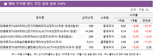 ■ 해외 주식형 펀드 주간 성과 상위 TOP5 펀드명	순자산액	소유형	수익률		 			1주일	1개월	연초후 미래에셋TIGER차이나전기차레버리지상장지수(주혼-파생)(합성)	 306 	중국주식	9.82 	-4.36 	-21.47  미래에셋TIGER차이나전기차SOLACTIVE상장지수(주식-파생)	 14,936 	중국주식	5.14 	-2.62 	-8.38  삼성KODEX차이나2차전지MSCI상장지수[주식-파생](합성)	 206 	중국주식	3.26 	-0.75 	-2.18  한국투자ACE테슬라밸류체인액티브상장지수(주식)	 3,213 	글로벌주식	2.99 	2.30 	-11.33  미래에셋TIGER차이나클린에너지SOLACTIVE상장지수(주식-파생)	 163 	중국주식	2.44 	-5.28 	2.26 