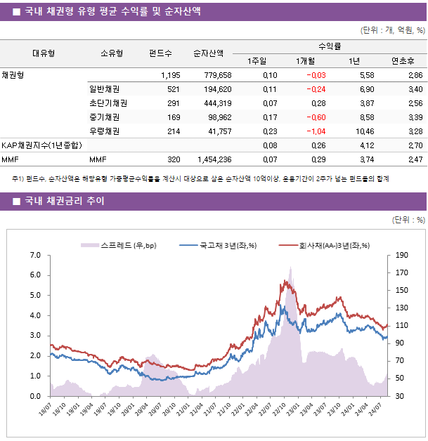 ■ 국내 채권형 유형 평균 수익률 및 순자산액 대유형	소유형	 펀드수 	순자산액	수익률			 				1주일	1개월	1년	연초후 채권형		 1,195 	779,658	0.10 	-0.03 	5.58 	2.86  	일반채권	 521 	194,620	0.11 	-0.24 	6.90 	3.40  	초단기채권	 291 	444,319	0.07 	0.28 	3.87 	2.56  	중기채권	 169 	98,962	0.17 	-0.60 	8.58 	3.39  	우량채권	 214 	41,757	0.23 	-1.04 	10.46 	3.28  KAP채권지수(1년종합)				0.08 	0.26 	4.12 	2.70  MMF	MMF	 320 	1,454,236	0.07 	0.29 	3.74 	2.47 