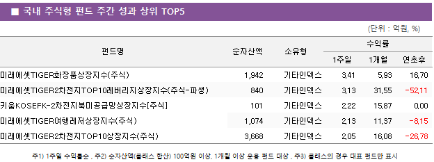 ■ 국내 주식형 펀드 주간 성과 상위 TOP5 펀드명	순자산액	소유형	수익률		 			1주일	1개월	연초후 미래에셋TIGER화장품상장지수(주식)	 1,942 	기타인덱스	3.41 	5.93 	16.70  미래에셋TIGER2차전지TOP10레버리지상장지수(주식-파생)	 840 	기타인덱스	3.13 	31.55 	-52.11  키움KOSEFK-2차전지북미공급망상장지수[주식]	 101 	기타인덱스	2.22 	15.87 	0.00  미래에셋TIGER여행레저상장지수(주식)	 1,074 	기타인덱스	2.13 	11.37 	-8.15  미래에셋TIGER2차전지TOP10상장지수(주식)	 3,668 	기타인덱스	2.05 	16.08 	-26.78 