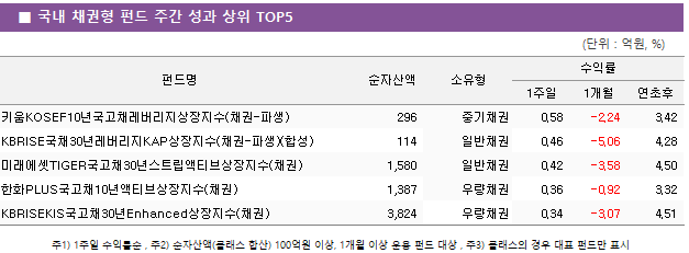 ■ 국내 채권형 펀드 주간 성과 상위 TOP5 펀드명	순자산액	소유형	수익률		 			1주일	1개월	연초후 키움KOSEF10년국고채레버리지상장지수(채권-파생)	 296 	중기채권	0.58 	-2.24 	3.42  KBRISE국채30년레버리지KAP상장지수(채권-파생)(합성)	 114 	일반채권	0.46 	-5.06 	4.28  미래에셋TIGER국고채30년스트립액티브상장지수(채권)	 1,580 	일반채권	0.42 	-3.58 	4.50  한화PLUS국고채10년액티브상장지수(채권)	 1,387 	우량채권	0.36 	-0.92 	3.32  KBRISEKIS국고채30년Enhanced상장지수(채권)	 3,824 	우량채권	0.34 	-3.07 	4.51 