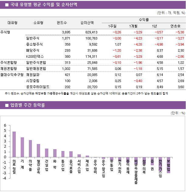 ■ 국내 유형별 평균 수익률 및 순자산액 대유형	소유형	 펀드수 	순자산액		수익률			 					1주일	1개월	1년	연초후 주식형		 3,695 	629,413		-0.26 	-3.29 	-0.57 	-5.38  	일반주식	 1,871 	100,763		-0.00 	-4.23 	-0.17 	-3.27  	중소형주식	 358 	9,592		1.07 	-4.28 	-4.98 	-3.94  	배당주식	 293 	31,686		-1.20 	-2.38 	8.37 	2.30  	K200인덱스	 380 	174,311		-0.61 	-3.29 	4.68 	-2.86  주식혼합형	일반주식혼합	 313 	25,848		-0.10 	-1.96 	4.58 	1.22  채권혼합형	일반채권혼합	 1,002 	71,565		0.06 	-1.18 	5.15 	1.57  절대수익추구형	채권알파	 421 	20,085		0.12 	0.07 	6.14 	2.54  	시장중립	 100 	2,006		0.25 	-0.40 	4.57 	2.69  	공모주하이일드	 202 	20,720		0.15 	0.19 	8.49 	3.60 