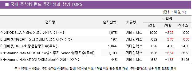 ■ 국내 주식형 펀드 주간 성과 상위 TOP5 펀드명	순자산액	소유형	수익률		 			1주일	1개월	연초후 삼성KODEXAI전력핵심설비상장지수[주식]	 1,075 	기타인덱스	10.00 	-8.29 	0.00  미래에셋TIGERFn신재생에너지상장지수(주식)	 197 	기타인덱스	8.29 	-2.76 	-8.88  미래에셋TIGER화장품상장지수(주식)	 2,044 	기타인덱스	6.99 	4.88 	24.85  NH-AmundiHANAROCAPEX설비투자iSelect상장지수(주식)	 1,109 	기타인덱스	6.96 	-2.64 	25.60  NH-AmundiHANARO원자력iSelect상장지수(주식)	 445 	기타인덱스	6.64 	-1.38 	51.93 