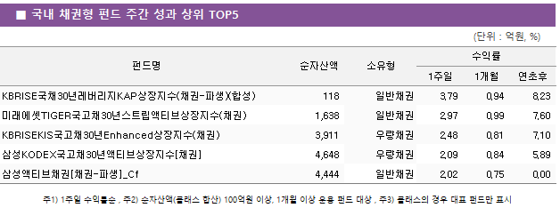 ■ 국내 채권형 펀드 주간 성과 상위 TOP5 펀드명	순자산액	소유형	수익률		 			1주일	1개월	연초후 KBRISE국채30년레버리지KAP상장지수(채권-파생)(합성)	 118 	일반채권	3.79 	0.94 	8.23  미래에셋TIGER국고채30년스트립액티브상장지수(채권)	 1,638 	일반채권	2.97 	0.99 	7.60  KBRISEKIS국고채30년Enhanced상장지수(채권)	 3,911 	우량채권	2.48 	0.81 	7.10  삼성KODEX국고채30년액티브상장지수[채권]	 4,648 	우량채권	2.09 	0.84 	5.89  삼성액티브채권[채권-파생]_Cf	 4,444 	일반채권	2.02 	0.75 	0.00 