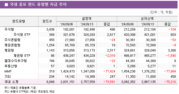 ■ 국내 공모 펀드 유형별 자금 추이 펀드유형	펀드수	설정액			순자산액		 		'24.09.06	'24.09.13	증감	'24.09.06	'24.09.13	증감 주식형	3,436 	182,001 	182,498 	496 	212,289 	212,184 	-104      주식형 ETF	348 	321,676 	324,293 	2,617 	420,398 	421,001 	603  주식혼합형	455 	27,980 	27,956 	-24 	30,361 	30,308 	-53  채권혼합형	1,254 	65,709 	65,729 	19 	72,593 	72,589 	-4  채권형	1,143 	310,656 	313,173 	2,517 	324,661 	328,049 	3,388      채권형 ETF	86 	436,247 	434,229 	-2,018 	466,817 	465,277 	-1,540  절대수익추구형	746 	38,645 	38,622 	-23 	44,381 	44,389 	9  부동산형	57 	9,620 	9,621 	1 	5,266 	5,277 	11  MMF	319 	1,424,473 	1,347,050 	-77,424 	1,454,236 	1,376,252 	-77,984  기타	204 	14,142 	14,389 	247 	11,350 	11,808 	458  국내 소계	8,048 	2,831,151 	2,757,559 	-73,591 	3,042,352 	2,967,135 	-75,216 