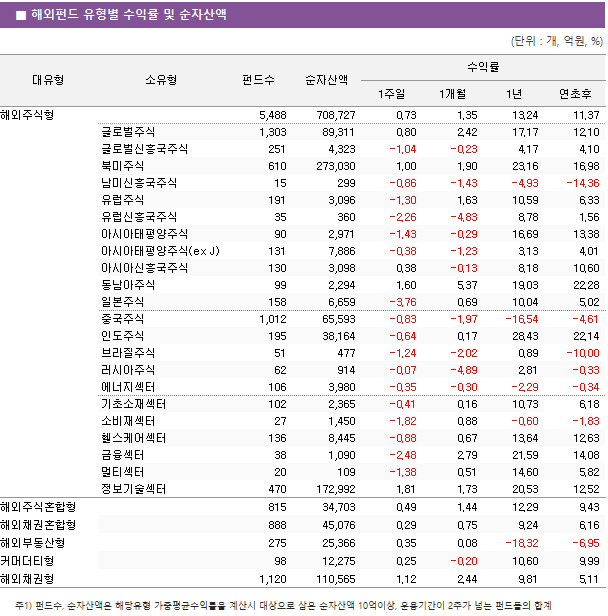 ■ 해외펀드 유형별 수익률 및 순자산액 대유형	소유형	 펀드수 	순자산액	수익률			 				1주일	1개월	1년	연초후 해외주식형		 5,488 	 708,727 	0.73 	1.35 	13.24 	11.37  	글로벌주식	 1,303 	 89,311 	0.80 	2.42 	17.17 	12.10  	글로벌신흥국주식	 251 	 4,323 	-1.04 	-0.23 	4.17 	4.10  	북미주식	 610 	 273,030 	1.00 	1.90 	23.16 	16.98  	남미신흥국주식	 15 	 299 	-0.86 	-1.43 	-4.93 	-14.36  	유럽주식	 191 	 3,096 	-1.30 	1.63 	10.59 	6.33  	유럽신흥국주식	 35 	 360 	-2.26 	-4.83 	8.78 	1.56  	아시아태평양주식	 90 	 2,971 	-1.43 	-0.29 	16.69 	13.38  	아시아태평양주식(ex J)	 131 	 7,886 	-0.38 	-1.23 	3.13 	4.01  	아시아신흥국주식	 130 	 3,098 	0.38 	-0.13 	8.18 	10.60  	동남아주식	 99 	 2,294 	1.60 	5.37 	19.03 	22.28  	일본주식	 158 	 6,659 	-3.76 	0.69 	10.04 	5.02  	중국주식	 1,012 	 65,593 	-0.83 	-1.97 	-16.54 	-4.61  	인도주식	 195 	 38,164 	-0.64 	0.17 	28.43 	22.14  	브라질주식	 51 	 477 	-1.24 	-2.02 	0.89 	-10.00  	러시아주식	 62 	 914 	-0.07 	-4.89 	2.81 	-0.33  	에너지섹터	 106 	 3,980 	-0.35 	-0.30 	-2.29 	-0.34  	기초소재섹터	 102 	 2,365 	-0.41 	0.16 	10.73 	6.18  	소비재섹터	 27 	 1,450 	-1.82 	0.88 	-0.60 	-1.83  	헬스케어섹터	 136 	 8,445 	-0.88 	0.67 	13.64 	12.63  	금융섹터	 38 	 1,090 	-2.48 	2.79 	21.59 	14.08  	멀티섹터	 20 	 109 	-1.38 	0.51 	14.60 	5.82  	정보기술섹터	 470 	 172,992 	1.81 	1.73 	20.53 	12.52  해외주식혼합형		 815 	 34,703 	0.49 	1.44 	12.29 	9.43  해외채권혼합형		 888 	 45,076 	0.29 	0.75 	9.24 	6.16  해외부동산형		 275 	 25,366 	0.35 	0.08 	-18.32 	-6.95  커머더티형		 98 	 12,275 	0.25 	-0.20 	10.60 	9.99  해외채권형		 1,120 	 110,565 	1.12 	2.44 	9.81 	5.11 