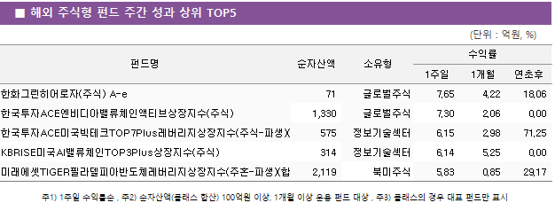 ■ 해외 주식형 펀드 주간 성과 상위 TOP5 펀드명	순자산액	소유형	수익률		 			1주일	1개월	연초후 한화그린히어로자(주식) A-e	 71 	글로벌주식	7.65 	4.22 	18.06  한국투자ACE엔비디아밸류체인액티브상장지수(주식)	 1,330 	글로벌주식	7.30 	2.06 	0.00  한국투자ACE미국빅테크TOP7Plus레버리지상장지수(주식-파생)(합성)	 575 	정보기술섹터	6.15 	2.98 	71.25  KBRISE미국AI밸류체인TOP3Plus상장지수(주식)	 314 	정보기술섹터	6.14 	5.25 	0.00  미래에셋TIGER필라델피아반도체레버리지상장지수(주혼-파생)(합성)	 2,119 	북미주식	5.83 	0.85 	29.17 