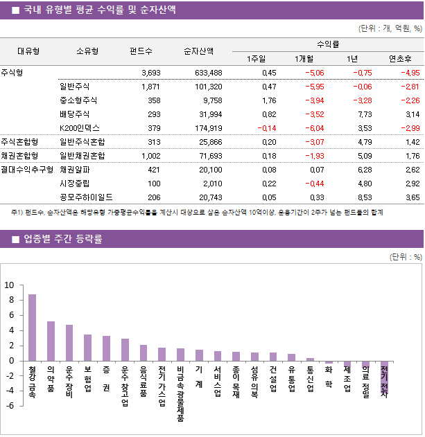 ■ 국내 유형별 평균 수익률 및 순자산액 대유형	소유형	 펀드수 	순자산액		수익률			 					1주일	1개월	1년	연초후 주식형		 3,693 	633,488		0.45 	-5.06 	-0.75 	-4.95  	일반주식	 1,871 	101,320		0.47 	-5.95 	-0.06 	-2.81  	중소형주식	 358 	9,758		1.76 	-3.94 	-3.28 	-2.26  	배당주식	 293 	31,994		0.82 	-3.52 	7.73 	3.14  	K200인덱스	 379 	174,919		-0.14 	-6.04 	3.53 	-2.99  주식혼합형	일반주식혼합	 313 	25,866		0.20 	-3.07 	4.79 	1.42  채권혼합형	일반채권혼합	 1,002 	71,693		0.18 	-1.93 	5.09 	1.76  절대수익추구형	채권알파	 421 	20,100		0.08 	0.07 	6.28 	2.62  	시장중립	 100 	2,010		0.22 	-0.44 	4.80 	2.92  	공모주하이일드	 206 	20,743		0.05 	0.33 	8.53 	3.65 