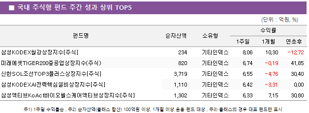 ■ 국내 주식형 펀드 주간 성과 상위 TOP5 펀드명	순자산액	소유형	수익률		 			1주일	1개월	연초후 삼성KODEX철강상장지수[주식]	 234 	기타인덱스	8.06 	10.30 	-12.72  미래에셋TIGER200중공업상장지수(주식)	 820 	기타인덱스	6.74 	-0.19 	41.85  신한SOL조선TOP3플러스상장지수[주식]	 3,719 	기타인덱스	6.55 	-4.76 	30.40  삼성KODEXAI전력핵심설비상장지수[주식]	 1,110 	기타인덱스	6.42 	-3.31 	0.00  삼성액티브KoAct바이오헬스케어액티브상장지수[주식]	 1,302 	기타인덱스	6.33 	7.15 	30.80 