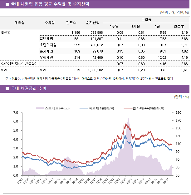 ■ 국내 채권형 유형 평균 수익률 및 순자산액 대유형	소유형	 펀드수 	순자산액	수익률			 				1주일	1개월	1년	연초후 채권형		 1,196 	783,898	0.09 	0.31 	5.99 	3.19  	일반채권	 521 	191,807	0.11 	0.33 	7.53 	3.88  	초단기채권	 292 	450,612	0.07 	0.30 	3.87 	2.71  	중기채권	 169 	99,070	0.13 	0.35 	9.61 	4.02  	우량채권	 214 	42,409	0.10 	0.30 	12.02 	4.19  KAP채권지수(1년종합)				0.07 	0.30 	4.16 	2.86  MMF	MMF	 319 	1,396,182	0.07 	0.29 	3.73 	2.61 