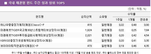 ■ 국내 채권형 펀드 주간 성과 상위 TOP5 펀드명	순자산액	소유형	수익률		 			1주일	1개월	연초후 하나우량중장기채자[채권]ClassC-F	 415 	일반채권	0.22 	0.48 	0.00  미래에셋TIGER국고채30년스트립액티브상장지수(채권)	 1,624 	일반채권	0.22 	0.25 	7.84  미래에셋TIGER투자등급회사채액티브상장지수(채권)	 2,021 	중기채권	0.20 	0.42 	4.54  KBRISE중장기국공채액티브상장지수(채권)	 255 	일반채권	0.20 	0.41 	3.35  브이아이퇴직연금자1[채권]C-P	 473 	일반채권	0.19 	0.46 	4.35 