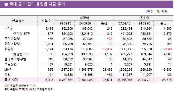 ■ 국내 공모 펀드 유형별 자금 추이 펀드유형	펀드수	설정액			순자산액		 		'24.09.13	'24.09.20	증감	'24.09.13	'24.09.20	증감 주식형	3,438 	182,800 	183,042 	243 	212,484 	213,864 	1,380      주식형 ETF	347 	324,293 	324,610 	317 	421,002 	423,881 	2,879  주식혼합형	455 	27,956 	27,933 	-24 	30,308 	30,332 	25  채권혼합형	1,254 	65,729 	65,727 	-2 	72,589 	72,715 	126  채권형	1,144 	313,174 	310,807 	-2,367 	328,050 	325,810 	-2,240      채권형 ETF	86 	434,229 	438,336 	4,107 	465,277 	469,944 	4,667  절대수익추구형	746 	38,622 	38,564 	-58 	44,389 	44,347 	-42  부동산형	57 	9,621 	9,625 	4 	5,277 	5,291 	14  MMF	325 	1,347,093 	1,368,575 	21,483 	1,376,299 	1,396,229 	19,930  기타	191 	13,838 	13,805 	-32 	11,257 	11,297 	39  국내 소계	8,043 	2,757,354 	2,781,025 	23,671 	2,966,932 	2,993,711 	26,778 