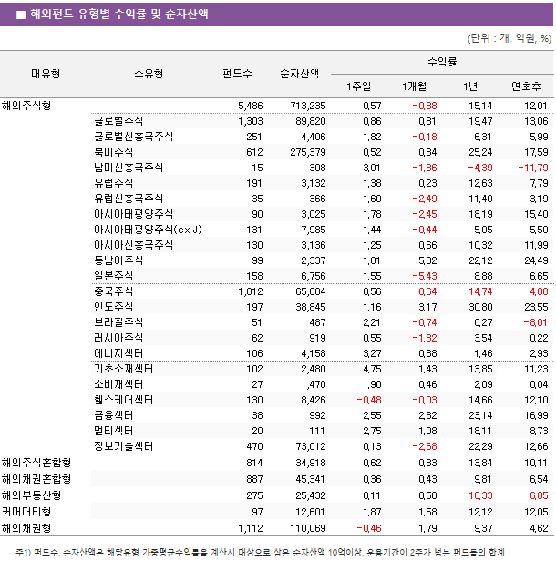 ■ 해외펀드 유형별 수익률 및 순자산액 대유형	소유형	 펀드수 	순자산액	수익률			 				1주일	1개월	1년	연초후 해외주식형		 5,486 	 713,235 	0.57 	-0.38 	15.14 	12.01  	글로벌주식	 1,303 	 89,820 	0.86 	0.31 	19.47 	13.06  	글로벌신흥국주식	 251 	 4,406 	1.82 	-0.18 	6.31 	5.99  	북미주식	 612 	 275,379 	0.52 	0.34 	25.24 	17.59  	남미신흥국주식	 15 	 308 	3.01 	-1.36 	-4.39 	-11.79  	유럽주식	 191 	 3,132 	1.38 	0.23 	12.63 	7.79  	유럽신흥국주식	 35 	 366 	1.60 	-2.49 	11.40 	3.19  	아시아태평양주식	 90 	 3,025 	1.78 	-2.45 	18.19 	15.40  	아시아태평양주식(ex J)	 131 	 7,985 	1.44 	-0.44 	5.05 	5.50  	아시아신흥국주식	 130 	 3,136 	1.25 	0.66 	10.32 	11.99  	동남아주식	 99 	 2,337 	1.81 	5.82 	22.12 	24.49  	일본주식	 158 	 6,756 	1.55 	-5.43 	8.88 	6.65  	중국주식	 1,012 	 65,884 	0.56 	-0.64 	-14.74 	-4.08  	인도주식	 197 	 38,845 	1.16 	3.17 	30.80 	23.55  	브라질주식	 51 	 487 	2.21 	-0.74 	0.27 	-8.01  	러시아주식	 62 	 919 	0.55 	-1.32 	3.54 	0.22  	에너지섹터	 106 	 4,158 	3.27 	0.68 	1.46 	2.93  	기초소재섹터	 102 	 2,480 	4.75 	1.43 	13.85 	11.23  	소비재섹터	 27 	 1,470 	1.90 	0.46 	2.09 	0.04  	헬스케어섹터	 130 	 8,426 	-0.48 	-0.03 	14.66 	12.10  	금융섹터	 38 	 992 	2.55 	2.82 	23.14 	16.99  	멀티섹터	 20 	 111 	2.75 	1.08 	18.11 	8.73  	정보기술섹터	 470 	 173,012 	0.13 	-2.68 	22.29 	12.66  해외주식혼합형		 814 	 34,918 	0.62 	0.33 	13.84 	10.11  해외채권혼합형		 887 	 45,341 	0.36 	0.43 	9.81 	6.54  해외부동산형		 275 	 25,432 	0.11 	0.50 	-18.33 	-6.85  커머더티형		 97 	 12,601 	1.87 	1.58 	12.12 	12.05  해외채권형		 1,112 	 110,069 	-0.46 	1.79 	9.37 	4.62 