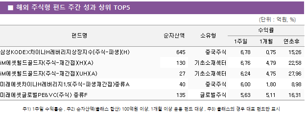 ■ 해외 주식형 펀드 주간 성과 상위 TOP5 펀드명	순자산액	소유형	수익률		 			1주일	1개월	연초후 삼성KODEX차이나H레버리지상장지수[주식-파생](H)	 645 	중국주식	6.78 	0.75 	15.26  iM에셋월드골드자(주식-재간접)(H)(A)	 130 	기초소재섹터	6.76 	4.79 	22.58  iM에셋월드골드자(주식-재간접)(UH)(A)	 27 	기초소재섹터	6.24 	4.75 	27.96  미래에셋차이나H레버리지1.5(주식-파생재간접)종류A	 40 	중국주식	6.00 	1.80 	8.98  미래에셋글로벌PE&VC(주식) 종류F	 135 	글로벌주식	5.63 	5.11 	16.31 