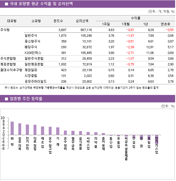 ■ 국내 유형별 평균 수익률 및 순자산액 대유형	소유형	 펀드수 	순자산액		수익률			 					1주일	1개월	1년	연초후 주식형		 3,697 	667,116		4.63 	-0.97 	8.29 	-0.55  	일반주식	 1,873 	105,246		3.76 	-1.97 	7.89 	0.84  	중소형주식	 358 	10,101		3.20 	-0.51 	4.61 	0.87  	배당주식	 293 	32,672		1.97 	-2.39 	12.81 	5.17  	K200인덱스	 381 	185,485		3.80 	-2.71 	11.06 	0.69  주식혼합형	일반주식혼합	 312 	26,459		2.23 	-1.07 	9.54 	3.68  채권혼합형	일반채권혼합	 1,002 	72,619		1.12 	-0.75 	7.64 	2.90  절대수익추구형	채권알파	 423 	20,139		0.15 	0.14 	6.65 	2.78  	시장중립	 101 	2,022		0.60 	0.31 	6.38 	3.54  	공모주하이일드	 206 	20,902		0.13 	0.24 	8.63 	3.78 