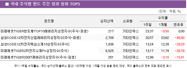 ■ 국내 주식형 펀드 주간 성과 상위 TOP5 펀드명	순자산액	소유형	수익률		 			1주일	1개월	연초후 미래에셋TIGER반도체TOP10레버리지상장지수(주식-파생)	 217 	기타인덱스	23.37 	-9.58 	0.00  삼성KODEX2차전지산업레버리지상장지수[주식-파생]	 2,708 	기타인덱스	20.57 	23.62 	-46.90  삼성KODEX2차전지핵심소재10상장지수[주식]	 1,836 	기타인덱스	13.24 	12.39 	-29.29  미래에셋TIGER2차전지소재Fn상장지수(주식)	 6,525 	기타인덱스	13.17 	11.74 	-26.79  미래에셋TIGER200IT레버리지상장지수(주식-파생)	 251 	기타인덱스	12.99 	-0.18 	-15.41 