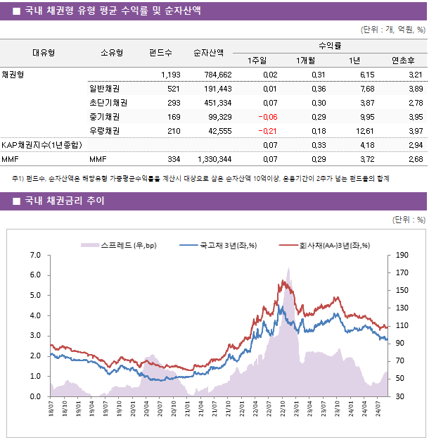 ■ 국내 채권형 유형 평균 수익률 및 순자산액 대유형	소유형	 펀드수 	순자산액	수익률			 				1주일	1개월	1년	연초후 채권형		 1,193 	784,662	0.02 	0.31 	6.15 	3.21  	일반채권	 521 	191,443	0.01 	0.36 	7.68 	3.89  	초단기채권	 293 	451,334	0.07 	0.30 	3.87 	2.78  	중기채권	 169 	99,329	-0.06 	0.29 	9.95 	3.95  	우량채권	 210 	42,555	-0.21 	0.18 	12.61 	3.97  KAP채권지수(1년종합)				0.07 	0.33 	4.18 	2.94  MMF	MMF	 334 	1,330,344	0.07 	0.29 	3.72 	2.68 