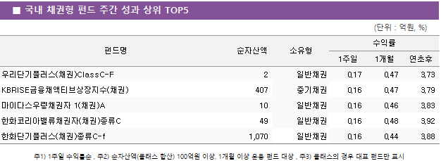 ■ 국내 채권형 펀드 주간 성과 상위 TOP5 펀드명	순자산액	소유형	수익률		 			1주일	1개월	연초후 우리단기플러스(채권)ClassC-F	 2 	일반채권	0.17 	0.47 	3.73  KBRISE금융채액티브상장지수(채권)	 407 	중기채권	0.16 	0.47 	3.79  마이다스우량채권자 1(채권)A	 10 	일반채권	0.16 	0.46 	3.83  한화코리아밸류채권자(채권)종류C	 49 	일반채권	0.16 	0.48 	3.92  한화단기플러스(채권)종류C-f	 1,070 	일반채권	0.16 	0.44 	3.88 