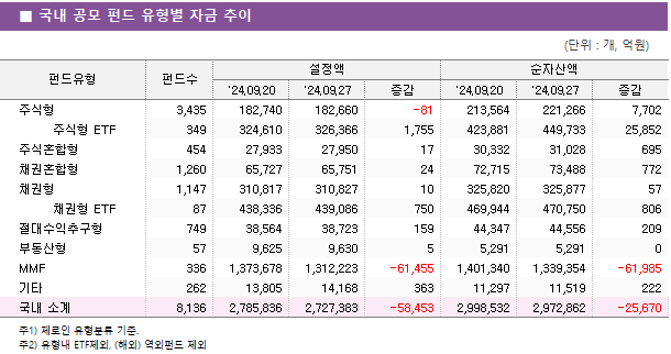 ■ 국내 공모 펀드 유형별 자금 추이 펀드유형	펀드수	설정액			순자산액		 		'24.09.20	'24.09.27	증감	'24.09.20	'24.09.27	증감 주식형	3,435 	182,740 	182,660 	-81 	213,564 	221,266 	7,702      주식형 ETF	349 	324,610 	326,366 	1,755 	423,881 	449,733 	25,852  주식혼합형	454 	27,933 	27,950 	17 	30,332 	31,028 	695  채권혼합형	1,260 	65,727 	65,751 	24 	72,715 	73,488 	772  채권형	1,147 	310,817 	310,827 	10 	325,820 	325,877 	57      채권형 ETF	87 	438,336 	439,086 	750 	469,944 	470,750 	806  절대수익추구형	749 	38,564 	38,723 	159 	44,347 	44,556 	209  부동산형	57 	9,625 	9,630 	5 	5,291 	5,291 	0  MMF	336 	1,373,678 	1,312,223 	-61,455 	1,401,340 	1,339,354 	-61,985  기타	262 	13,805 	14,168 	363 	11,297 	11,519 	222  국내 소계	8,136 	2,785,836 	2,727,383 	-58,453 	2,998,532 	2,972,862 	-25,670 