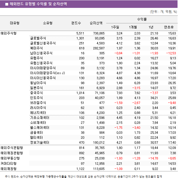 ■ 해외펀드 유형별 수익률 및 순자산액 대유형	소유형	 펀드수 	순자산액	수익률			 				1주일	1개월	1년	연초후 해외주식형		 5,511 	 738,865 	3.24 	2.03 	21.18 	15.63  	글로벌주식	 1,301 	 93,095 	3.15 	2.39 	26.46 	16.63  	글로벌신흥국주식	 251 	 4,583 	4.12 	3.62 	12.84 	10.36  	북미주식	 618 	 282,587 	1.97 	1.36 	30.03 	19.91  	남미신흥국주식	 16 	 305 	-0.84 	-1.01 	-1.93 	-12.53  	유럽주식	 200 	 3,191 	1.24 	0.02 	16.27 	9.13  	유럽신흥국주식	 35 	 373 	1.80 	2.24 	13.32 	5.04  	아시아태평양주식	 89 	 3,132 	3.78 	1.34 	24.86 	19.76  	아시아태평양주식(ex J)	 131 	 8,324 	4.87 	4.38 	11.69 	10.64  	아시아신흥국주식	 130 	 3,283 	4.66 	4.86 	16.97 	17.20  	동남아주식	 98 	 2,397 	1.49 	6.28 	23.93 	26.35  	일본주식	 161 	 6,929 	2.88 	-3.15 	14.07 	9.72  	중국주식	 1,014 	 71,106 	7.93 	7.62 	-7.37 	3.53  	인도주식	 203 	 40,057 	1.89 	4.13 	34.21 	25.89  	브라질주식	 51 	 477 	-1.59 	-2.67 	2.20 	-9.48  	러시아주식	 62 	 921 	0.23 	2.40 	3.44 	0.45  	에너지섹터	 106 	 4,200 	1.25 	0.88 	5.31 	4.21  	기초소재섹터	 102 	 2,596 	4.45 	4.19 	21.50 	16.18  	소비재섹터	 27 	 1,498 	2.15 	0.28 	7.84 	2.19  	헬스케어섹터	 131 	 8,228 	-1.75 	-3.40 	14.32 	10.14  	금융섹터	 38 	 984 	0.03 	1.73 	25.34 	17.03  	멀티섹터	 20 	 112 	1.10 	0.82 	22.24 	9.92  	정보기술섹터	 470 	 180,012 	4.21 	0.68 	30.57 	17.40  해외주식혼합형		 814 	 35,765 	1.80 	1.17 	18.44 	12.09  해외채권혼합형		 892 	 45,965 	0.79 	0.81 	11.93 	7.38  해외부동산형		 275 	 25,038 	-1.93 	-1.28 	-14.78 	-8.65  커머더티형		 97 	 12,956 	2.21 	3.61 	14.67 	14.53  해외채권형		 1,122 	 113,605 	-1.09 	0.11 	9.22 	3.48 