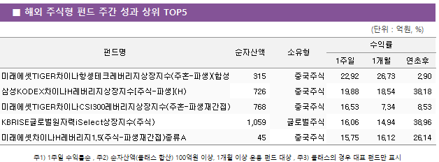 ■ 해외 주식형 펀드 주간 성과 상위 TOP5 펀드명	순자산액	소유형	수익률		 			1주일	1개월	연초후 미래에셋TIGER차이나항셍테크레버리지상장지수(주혼-파생)(합성H)	 315 	중국주식	22.92 	26.73 	2.90  삼성KODEX차이나H레버리지상장지수[주식-파생](H)	 726 	중국주식	19.88 	18.54 	38.18  미래에셋TIGER차이나CSI300레버리지상장지수(주혼-파생재간접)(합성)	 768 	중국주식	16.53 	7.34 	8.53  KBRISE글로벌원자력iSelect상장지수(주식)	 1,059 	글로벌주식	16.06 	14.94 	38.96  미래에셋차이나H레버리지1.5(주식-파생재간접)종류A	 45 	중국주식	15.75 	16.12 	26.14 