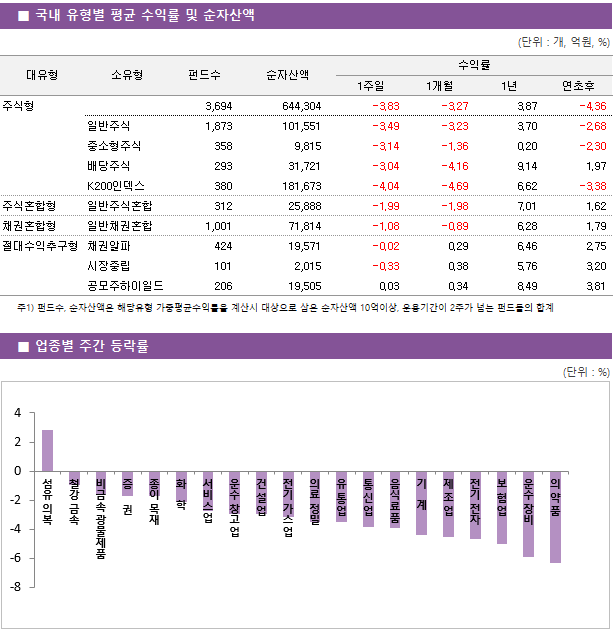 ■ 국내 유형별 평균 수익률 및 순자산액 대유형	소유형	 펀드수 	순자산액		수익률			 					1주일	1개월	1년	연초후 주식형		 3,694 	644,304		-3.83 	-3.27 	3.87 	-4.36  	일반주식	 1,873 	101,551		-3.49 	-3.23 	3.70 	-2.68  	중소형주식	 358 	9,815		-3.14 	-1.36 	0.20 	-2.30  	배당주식	 293 	31,721		-3.04 	-4.16 	9.14 	1.97  	K200인덱스	 380 	181,673		-4.04 	-4.69 	6.62 	-3.38  주식혼합형	일반주식혼합	 312 	25,888		-1.99 	-1.98 	7.01 	1.62  채권혼합형	일반채권혼합	 1,001 	71,814		-1.08 	-0.89 	6.28 	1.79  절대수익추구형	채권알파	 424 	19,571		-0.02 	0.29 	6.46 	2.75  	시장중립	 101 	2,015		-0.33 	0.38 	5.76 	3.20  	공모주하이일드	 206 	19,505		0.03 	0.34 	8.49 	3.81 