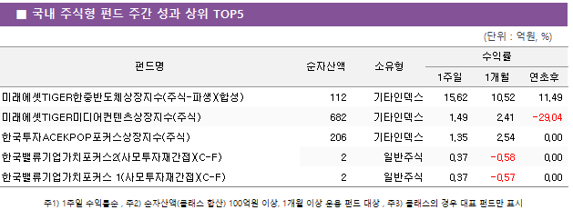 ■ 국내 주식형 펀드 주간 성과 상위 TOP5 펀드명	순자산액	소유형	수익률		 			1주일	1개월	연초후 미래에셋TIGER한중반도체상장지수(주식-파생)(합성)	 112 	기타인덱스	15.62 	10.52 	11.49  미래에셋TIGER미디어컨텐츠상장지수(주식)	 682 	기타인덱스	1.49 	2.41 	-29.04  한국투자ACEKPOP포커스상장지수(주식)	 206 	기타인덱스	1.35 	2.54 	0.00  한국밸류기업가치포커스2(사모투자재간접)(C-F)	 2 	일반주식	0.37 	-0.58 	0.00  한국밸류기업가치포커스 1(사모투자재간접)(C-F)	 2 	일반주식	0.37 	-0.57 	0.00 