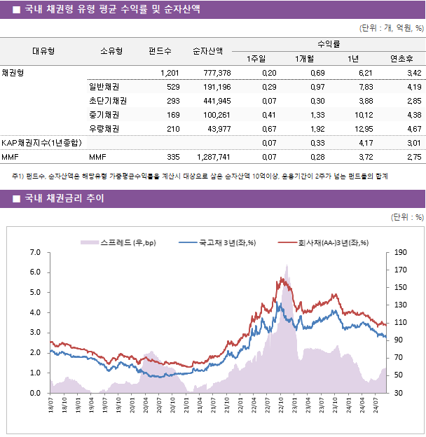 ■ 국내 채권형 유형 평균 수익률 및 순자산액 대유형	소유형	 펀드수 	순자산액	수익률			 				1주일	1개월	1년	연초후 채권형		 1,201 	777,378	0.20 	0.69 	6.21 	3.42  	일반채권	 529 	191,196	0.29 	0.97 	7.83 	4.19  	초단기채권	 293 	441,945	0.07 	0.30 	3.88 	2.85  	중기채권	 169 	100,261	0.41 	1.33 	10.12 	4.38  	우량채권	 210 	43,977	0.67 	1.92 	12.95 	4.67  KAP채권지수(1년종합)				0.07 	0.33 	4.17 	3.01  MMF	MMF	 335 	1,287,741	0.07 	0.28 	3.72 	2.75 