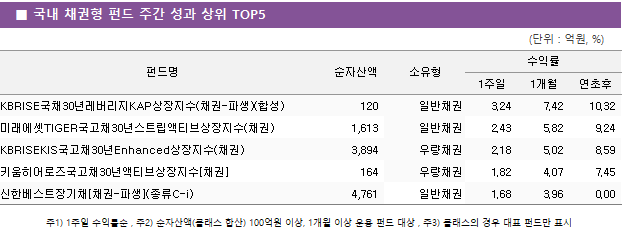 ■ 국내 채권형 펀드 주간 성과 상위 TOP5 펀드명	순자산액	소유형	수익률		 			1주일	1개월	연초후 KBRISE국채30년레버리지KAP상장지수(채권-파생)(합성)	 120 	일반채권	3.24 	7.42 	10.32  미래에셋TIGER국고채30년스트립액티브상장지수(채권)	 1,613 	일반채권	2.43 	5.82 	9.24  KBRISEKIS국고채30년Enhanced상장지수(채권)	 3,894 	우량채권	2.18 	5.02 	8.59  키움히어로즈국고채30년액티브상장지수[채권]	 164 	우량채권	1.82 	4.07 	7.45  신한베스트장기채[채권-파생](종류C-i)	 4,761 	일반채권	1.68 	3.96 	0.00 