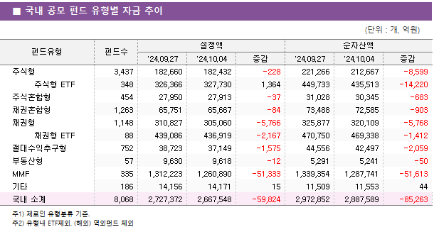 ■ 국내 공모 펀드 유형별 자금 추이 펀드유형	펀드수	설정액			순자산액		 		'24.09.27	'24.10.04	증감	'24.09.27	'24.10.04	증감 주식형	3,437 	182,660 	182,432 	-228 	221,266 	212,667 	-8,599      주식형 ETF	348 	326,366 	327,730 	1,364 	449,733 	435,513 	-14,220  주식혼합형	454 	27,950 	27,913 	-37 	31,028 	30,345 	-683  채권혼합형	1,263 	65,751 	65,667 	-84 	73,488 	72,585 	-903  채권형	1,148 	310,827 	305,060 	-5,766 	325,877 	320,109 	-5,768      채권형 ETF	88 	439,086 	436,919 	-2,167 	470,750 	469,338 	-1,412  절대수익추구형	752 	38,723 	37,149 	-1,575 	44,556 	42,497 	-2,059  부동산형	57 	9,630 	9,618 	-12 	5,291 	5,241 	-50  MMF	335 	1,312,223 	1,260,890 	-51,333 	1,339,354 	1,287,741 	-51,613  기타	186 	14,156 	14,171 	15 	11,509 	11,553 	44  국내 소계	8,068 	2,727,372 	2,667,548 	-59,824 	2,972,852 	2,887,589 	-85,263 