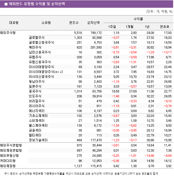 ■ 해외펀드 유형별 수익률 및 순자산액 대유형	소유형	 펀드수 	순자산액	수익률			 				1주일	1개월	1년	연초후 해외주식형		 5,516 	 748,172 	1.18 	2.80 	24.08 	17.00  	글로벌주식	 1,303 	 92,588 	-0.37 	1.74 	27.32 	16.20  	글로벌신흥국주식	 251 	 4,753 	3.84 	7.57 	18.13 	14.59  	북미주식	 620 	 281,590 	-0.81 	-0.31 	30.82 	18.94  	남미신흥국주식	 16 	 302 	-0.73 	-0.54 	-1.29 	-13.17  	유럽주식	 200 	 3,059 	0.54 	-0.59 	17.86 	9.71  	유럽신흥국주식	 35 	 363 	-2.63 	-1.31 	10.57 	2.28  	아시아태평양주식	 89 	 3,193 	2.24 	3.47 	28.57 	22.44  	아시아태평양주식(ex J)	 131 	 8,597 	3.72 	7.95 	16.83 	14.75  	아시아신흥국주식	 130 	 3,444 	5.05 	10.70 	23.74 	23.12  	동남아주식	 98 	 2,400 	-1.18 	3.76 	22.91 	24.86  	일본주식	 161 	 7,129 	3.03 	-0.57 	18.57 	13.04  	중국주식	 1,014 	 83,756 	18.58 	27.69 	11.06 	22.77  	인도주식	 206 	 39,914 	-1.46 	0.34 	32.22 	24.05  	브라질주식	 51 	 479 	0.42 	-0.33 	4.34 	-9.10  	러시아주식	 62 	 911 	-1.18 	0.91 	2.31 	-0.74  	에너지섹터	 106 	 4,197 	0.23 	0.69 	6.62 	4.45  	기초소재섹터	 102 	 2,576 	-0.67 	3.83 	22.03 	15.40  	소비재섹터	 27 	 1,514 	1.25 	1.08 	10.70 	3.46  	헬스케어섹터	 130 	 8,172 	-1.04 	-5.62 	13.25 	9.00  	금융섹터	 38 	 981 	-0.08 	-0.95 	26.12 	16.94  	멀티섹터	 20 	 113 	0.26 	0.49 	22.79 	10.21  	정보기술섹터	 469 	 177,470 	-1.23 	-0.17 	30.86 	15.95  해외주식혼합형		 815 	 35,444 	-0.61 	0.54 	18.64 	11.41  해외채권혼합형		 897 	 46,284 	0.01 	0.83 	12.30 	7.38  해외부동산형		 275 	 24,995 	-0.25 	-1.81 	-14.86 	-8.89  커머더티형		 96 	 12,953 	-0.36 	3.34 	14.56 	14.12  해외채권형		 1,127 	 115,415 	0.42 	1.38 	9.78 	3.92 