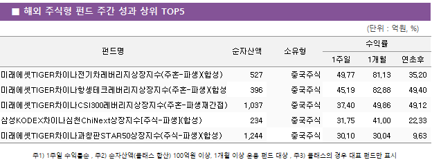 ■ 해외 주식형 펀드 주간 성과 상위 TOP5 펀드명	순자산액	소유형	수익률		 			1주일	1개월	연초후 미래에셋TIGER차이나전기차레버리지상장지수(주혼-파생)(합성)	 527 	중국주식	49.77 	81.13 	35.20  미래에셋TIGER차이나항셍테크레버리지상장지수(주혼-파생)(합성H)	 396 	중국주식	45.19 	82.88 	49.40  미래에셋TIGER차이나CSI300레버리지상장지수(주혼-파생재간접)(합성)	 1,037 	중국주식	37.40 	49.86 	49.12  삼성KODEX차이나심천ChiNext상장지수[주식-파생](합성)	 234 	중국주식	31.75 	41.00 	22.33  미래에셋TIGER차이나과창판STAR50상장지수(주식-파생)(합성)	 1,244 	중국주식	30.10 	30.04 	9.63 