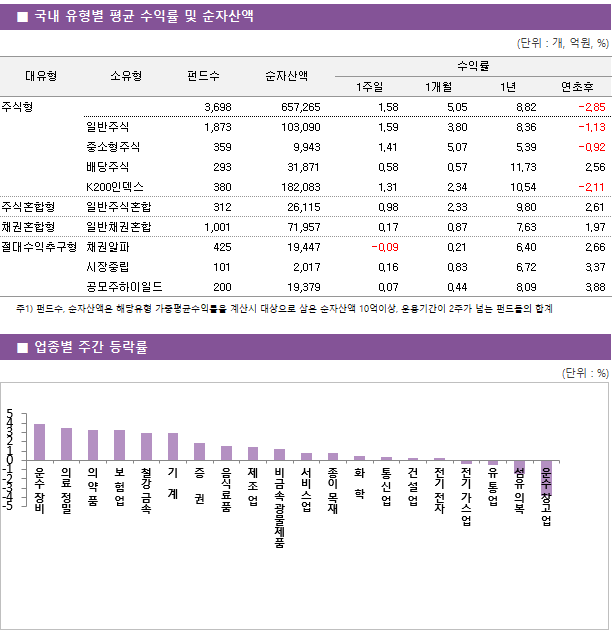 ■ 국내 유형별 평균 수익률 및 순자산액 대유형	소유형	 펀드수 	순자산액		수익률			 					1주일	1개월	1년	연초후 주식형		 3,698 	657,265		1.58 	5.05 	8.82 	-2.85  	일반주식	 1,873 	103,090		1.59 	3.80 	8.36 	-1.13  	중소형주식	 359 	9,943		1.41 	5.07 	5.39 	-0.92  	배당주식	 293 	31,871		0.58 	0.57 	11.73 	2.56  	K200인덱스	 380 	182,083		1.31 	2.34 	10.54 	-2.11  주식혼합형	일반주식혼합	 312 	26,115		0.98 	2.33 	9.80 	2.61  채권혼합형	일반채권혼합	 1,001 	71,957		0.17 	0.87 	7.63 	1.97  절대수익추구형	채권알파	 425 	19,447		-0.09 	0.21 	6.40 	2.66  	시장중립	 101 	2,017		0.16 	0.83 	6.72 	3.37  	공모주하이일드	 200 	19,379		0.07 	0.44 	8.09 	3.88 