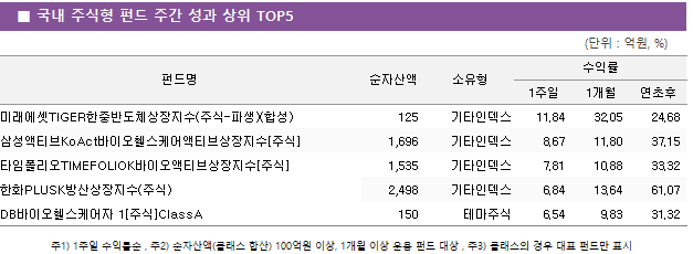 ■ 국내 주식형 펀드 주간 성과 상위 TOP5 펀드명	순자산액	소유형	수익률		 			1주일	1개월	연초후 미래에셋TIGER한중반도체상장지수(주식-파생)(합성)	 125 	기타인덱스	11.84 	32.05 	24.68  삼성액티브KoAct바이오헬스케어액티브상장지수[주식]	 1,696 	기타인덱스	8.67 	11.80 	37.15  타임폴리오TIMEFOLIOK바이오액티브상장지수[주식]	 1,535 	기타인덱스	7.81 	10.88 	33.32  한화PLUSK방산상장지수(주식)	 2,498 	기타인덱스	6.84 	13.64 	61.07  DB바이오헬스케어자 1[주식]ClassA	 150 	테마주식	6.54 	9.83 	31.32 