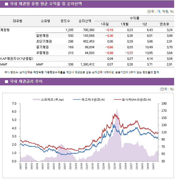 ■ 국내 채권형 유형 평균 수익률 및 순자산액 대유형	소유형	 펀드수 	순자산액	수익률			 				1주일	1개월	1년	연초후 채권형		 1,205 	790,360	-0.18 	0.23 	6.43 	3.24  	일반채권	 530 	193,569	-0.30 	0.26 	8.01 	3.88  	초단기채권	 296 	452,453	0.06 	0.29 	3.86 	2.91  	중기채권	 169 	99,834	-0.66 	0.03 	10.49 	3.70  	우량채권	 210 	44,503	-0.99 	-0.03 	13.85 	3.64  KAP채권지수(1년종합)				0.04 	0.27 	4.14 	3.04  MMF	MMF	 336 	1,380,412	0.07 	0.28 	3.71 	2.81 