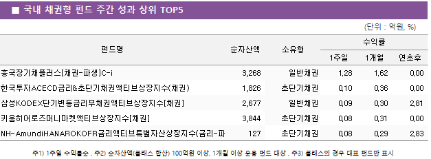 ■ 국내 채권형 펀드 주간 성과 상위 TOP5 펀드명	순자산액	소유형	수익률		 			1주일	1개월	연초후 흥국장기채플러스[채권-파생]C-i	 3,268 	일반채권	1.28 	1.62 	0.00  한국투자ACECD금리&초단기채권액티브상장지수(채권)	 1,826 	초단기채권	0.10 	0.36 	0.00  삼성KODEX단기변동금리부채권액티브상장지수[채권]	 2,677 	일반채권	0.09 	0.30 	2.81  키움히어로즈머니마켓액티브상장지수[채권]	 3,844 	초단기채권	0.08 	0.31 	0.00  NH-AmundiHANAROKOFR금리액티브특별자산상장지수(금리-파생)(합성)	 127 	초단기채권	0.08 	0.29 	2.83 