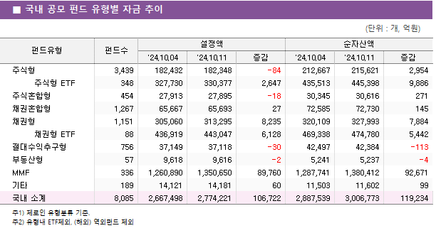 ■ 국내 공모 펀드 유형별 자금 추이 펀드유형	펀드수	설정액			순자산액		 		'24.10.04	'24.10.11	증감	'24.10.04	'24.10.11	증감 주식형	3,439 	182,432 	182,348 	-84 	212,667 	215,621 	2,954      주식형 ETF	348 	327,730 	330,377 	2,647 	435,513 	445,398 	9,886  주식혼합형	454 	27,913 	27,895 	-18 	30,345 	30,616 	271  채권혼합형	1,267 	65,667 	65,693 	27 	72,585 	72,730 	145  채권형	1,151 	305,060 	313,295 	8,235 	320,109 	327,993 	7,884      채권형 ETF	88 	436,919 	443,047 	6,128 	469,338 	474,780 	5,442  절대수익추구형	756 	37,149 	37,118 	-30 	42,497 	42,384 	-113  부동산형	57 	9,618 	9,616 	-2 	5,241 	5,237 	-4  MMF	336 	1,260,890 	1,350,650 	89,760 	1,287,741 	1,380,412 	92,671  기타	189 	14,121 	14,181 	60 	11,503 	11,602 	99  국내 소계	8,085 	2,667,498 	2,774,221 	106,722 	2,887,539 	3,006,773 	119,234 