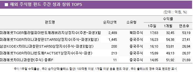 ■ 해외 주식형 펀드 주간 성과 상위 TOP5 펀드명	순자산액	소유형	수익률		 			1주일	1개월	연초후 미래에셋TIGER필라델피아반도체레버리지상장지수(주혼-파생)(합성)	 2,489 	북미주식	17.63 	32.45 	53.19  미래에셋TIGER차이나과창판STAR50상장지수(주식-파생)(합성)	 1,445 	중국주식	16.23 	54.38 	27.41  삼성KODEX차이나과창판STAR50상장지수[주식-파생](합성)	 200 	중국주식	16.10 	53.81 	26.94  미래에셋TIGER차이나반도체FACTSET상장지수(주식-파생)	 213 	중국주식	15.89 	49.13 	26.37  미래에셋차이나과창판(주식) 종류F	 11 	중국주식	14.85 	51.92 	21.69 