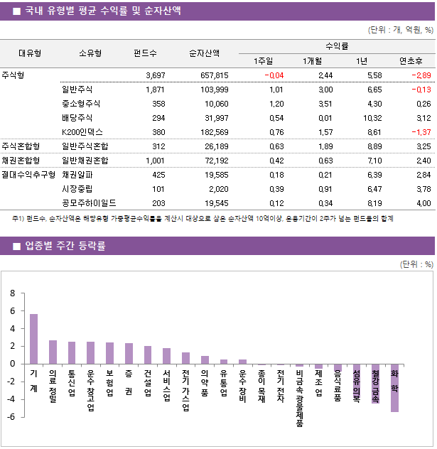 ■ 국내 유형별 평균 수익률 및 순자산액 대유형	소유형	 펀드수 	순자산액		수익률			 					1주일	1개월	1년	연초후 주식형		 3,697 	657,815		-0.04 	2.44 	5.58 	-2.89  	일반주식	 1,871 	103,999		1.01 	3.00 	6.65 	-0.13  	중소형주식	 358 	10,060		1.20 	3.51 	4.30 	0.26  	배당주식	 294 	31,997		0.54 	0.01 	10.32 	3.12  	K200인덱스	 380 	182,569		0.76 	1.57 	8.61 	-1.37  주식혼합형	일반주식혼합	 312 	26,189		0.63 	1.89 	8.89 	3.25  채권혼합형	일반채권혼합	 1,001 	72,192		0.42 	0.63 	7.10 	2.40  절대수익추구형	채권알파	 425 	19,585		0.18 	0.21 	6.39 	2.84  	시장중립	 101 	2,020		0.39 	0.91 	6.47 	3.78  	공모주하이일드	 203 	19,545		0.12 	0.34 	8.19 	4.00 