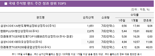 ■ 국내 주식형 펀드 주간 성과 상위 TOP5 펀드명	순자산액	소유형	수익률		 			1주일	1개월	연초후 삼성KODEXAI반도체핵심장비상장지수[주식]	 1,651 	기타인덱스	8.56 	17.44 	9.04  한화PLUSK방산상장지수(주식)	 2,675 	기타인덱스	5.44 	15.61 	69.82  미래에셋TIGER반도체TOP10레버리지상장지수(주식-파생)	 203 	기타인덱스	5.08 	16.26 	0.00  삼성KODEX바이오상장지수[주식]	 1,222 	기타인덱스	4.94 	10.57 	11.66  미래에셋TIGER200중공업상장지수(주식)	 815 	기타인덱스	4.72 	8.26 	48.03 