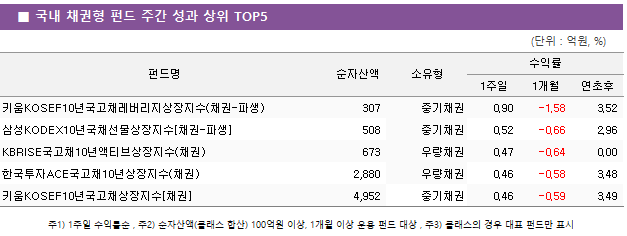 ■ 국내 채권형 펀드 주간 성과 상위 TOP5 펀드명	순자산액	소유형	수익률		 			1주일	1개월	연초후 키움KOSEF10년국고채레버리지상장지수(채권-파생)	 307 	중기채권	0.90 	-1.58 	3.52  삼성KODEX10년국채선물상장지수[채권-파생]	 508 	중기채권	0.52 	-0.66 	2.96  KBRISE국고채10년액티브상장지수(채권)	 673 	우량채권	0.47 	-0.64 	0.00  한국투자ACE국고채10년상장지수(채권)	 2,880 	우량채권	0.46 	-0.58 	3.48  키움KOSEF10년국고채상장지수[채권]	 4,952 	중기채권	0.46 	-0.59 	3.49 