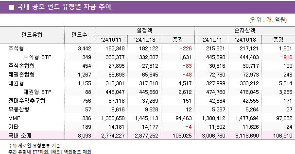 ■ 국내 공모 펀드 유형별 자금 추이 펀드유형	펀드수	설정액			순자산액		 		'24.10.11	'24.10.18	증감	'24.10.11	'24.10.18	증감 주식형	3,442 	182,348 	182,122 	-226 	215,621 	217,121 	1,501      주식형 ETF	349 	330,377 	332,007 	1,631 	445,398 	444,483 	-916  주식혼합형	454 	27,895 	27,812 	-83 	30,616 	30,717 	100  채권혼합형	1,267 	65,693 	65,645 	-48 	72,730 	72,973 	243  채권형	1,155 	313,301 	317,818 	4,517 	327,999 	333,212 	5,214      채권형 ETF	88 	443,047 	445,660 	2,612 	474,780 	478,045 	3,265  절대수익추구형	756 	37,118 	37,269 	151 	42,384 	42,555 	171  부동산형	57 	9,616 	9,628 	12 	5,237 	5,264 	27  MMF	336 	1,350,650 	1,445,113 	94,463 	1,380,412 	1,477,694 	97,282  기타	189 	14,181 	14,177 	-4 	11,602 	11,626 	24  국내 소계	8,093 	2,774,227 	2,877,252 	103,025 	3,006,780 	3,113,690 	106,910 