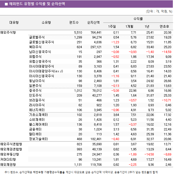 ■ 해외펀드 유형별 수익률 및 순자산액 대유형	소유형	 펀드수 	순자산액	수익률			 				1주일	1개월	1년	연초후 해외주식형		 5,510 	 764,441 	0.11 	7.71 	25.41 	20.38  	글로벌주식	 1,299 	 94,274 	0.54 	5.76 	27.82 	19.28  	글로벌신흥국주식	 251 	 4,636 	-1.23 	6.73 	15.51 	11.85  	북미주식	 624 	 297,121 	1.54 	6.82 	33.40 	25.20  	남미신흥국주식	 15 	 297 	-0.08 	-0.93 	-1.40 	-14.59  	유럽주식	 191 	 2,947 	-0.52 	1.86 	17.34 	9.09  	유럽신흥국주식	 35 	 366 	1.31 	2.22 	8.09 	3.19  	아시아태평양주식	 89 	 3,163 	0.41 	6.83 	27.83 	23.50  	아시아태평양주식(ex J)	 130 	 8,406 	0.41 	8.56 	16.41 	14.03  	아시아신흥국주식	 130 	 3,378 	-1.16 	9.11 	21.40 	21.40  	동남아주식	 98 	 2,460 	1.81 	3.54 	24.92 	26.66  	일본주식	 159 	 7,108 	-0.13 	4.52 	21.83 	13.63  	중국주식	 1,012 	 78,012 	-5.08 	22.96 	6.86 	16.86  	인도주식	 209 	 40,277 	1.45 	1.64 	31.87 	25.33  	브라질주식	 51 	 466 	1.23 	-0.57 	1.52 	-10.71  	러시아주식	 62 	 922 	1.20 	1.93 	0.93 	0.46  	에너지섹터	 106 	 3,945 	-0.96 	4.91 	9.73 	5.02  	기초소재섹터	 102 	 2,618 	3.64 	7.51 	22.06 	17.32  	소비재섹터	 26 	 1,426 	0.12 	5.23 	11.56 	4.40  	헬스케어섹터	 136 	 8,418 	1.57 	-0.37 	16.02 	12.16  	금융섹터	 38 	 1,024 	3.13 	6.56 	31.35 	22.49  	멀티섹터	 20 	 113 	1.42 	4.63 	25.39 	11.36  	정보기술섹터	 468 	 182,461 	-0.40 	6.91 	32.37 	20.86  해외주식혼합형		 823 	 35,690 	0.61 	3.67 	19.82 	13.71  해외채권혼합형		 993 	 48,139 	0.62 	1.95 	13.29 	8.44  해외부동산형		 275 	 24,947 	0.36 	-1.89 	-14.58 	-8.69  커머더티형		 96 	 13,241 	1.81 	4.69 	17.27 	16.49  해외채권형		 1,131 	 119,706 	0.82 	-2.25 	9.36 	2.46 