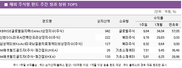 ■ 해외 주식형 펀드 주간 성과 상위 TOP5 펀드명	순자산액	소유형	수익률		 			1주일	1개월	연초후 KBRISE글로벌원자력iSelect상장지수(주식)	 942 	글로벌주식	9.84 	34.04 	57.05  신한SOL미국AI전력인프라상장지수[주식]	 222 	북미주식	9.78 	29.83 	0.00  삼성액티브KoAct미국뇌질환치료제액티브상장지수[주식]	 127 	북미주식	8.32 	8.64 	0.00  iM에셋월드골드자(주식-재간접)(UH)(A)	 26 	기초소재섹터	7.51 	9.45 	36.46  iM에셋월드골드자(주식-재간접)(H)(A)	 133 	기초소재섹터	5.81 	6.25 	26.96 