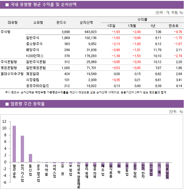 ■ 국내 유형별 평균 수익률 및 순자산액 대유형	소유형	 펀드수 	순자산액		수익률			 					1주일	1개월	1년	연초후 주식형		 3,698 	643,823		-1.93 	-2.49 	7.06 	-4.76  	일반주식	 1,869 	102,136		-1.63 	-0.94 	8.11 	-1.75  	중소형주식	 363 	9,852		-2.13 	-1.80 	6.12 	-1.87  	배당주식	 294 	31,638		-0.98 	-1.81 	11.79 	2.11  	K200인덱스	 378 	178,263		-1.39 	-1.53 	10.10 	-2.74  주식혼합형	일반주식혼합	 312 	25,869		-0.95 	-0.39 	10.12 	2.28  채권혼합형	일반채권혼합	 1,000 	71,701		-0.53 	-0.45 	7.67 	1.86  절대수익추구형	채권알파	 424 	19,549		0.00 	0.15 	6.62 	2.84  	시장중립	 101 	2,009		-0.35 	0.21 	6.61 	3.41  	공모주하이일드	 212 	19,822		0.13 	0.40 	8.39 	4.14 