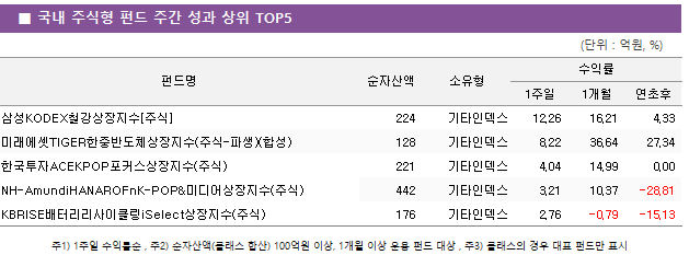 ■ 국내 주식형 펀드 주간 성과 상위 TOP5 펀드명	순자산액	소유형	수익률		 			1주일	1개월	연초후 삼성KODEX철강상장지수[주식]	 224 	기타인덱스	12.26 	16.21 	4.33  미래에셋TIGER한중반도체상장지수(주식-파생)(합성)	 128 	기타인덱스	8.22 	36.64 	27.34  한국투자ACEKPOP포커스상장지수(주식)	 221 	기타인덱스	4.04 	14.99 	0.00  NH-AmundiHANAROFnK-POP&미디어상장지수(주식)	 442 	기타인덱스	3.21 	10.37 	-28.81  KBRISE배터리리사이클링iSelect상장지수(주식)	 176 	기타인덱스	2.76 	-0.79 	-15.13 