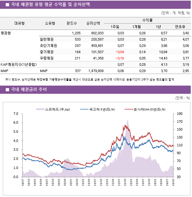 ■ 국내 채권형 유형 평균 수익률 및 순자산액 대유형	소유형	 펀드수 	순자산액	수익률			 				1주일	1개월	1년	연초후 채권형		 1,205 	802,933	0.03 	0.26 	6.57 	3.40  	일반채권	 533 	200,587	0.03 	0.28 	8.21 	4.07  	초단기채권	 297 	459,481	0.07 	0.29 	3.86 	3.06  	중기채권	 164 	101,507	-0.04 	0.14 	10.84 	3.91  	우량채권	 211 	41,358	-0.16 	0.05 	14.43 	3.77  KAP채권지수(1년종합)				0.07 	0.28 	4.13 	3.19  MMF	MMF	 337 	1,479,809	0.06 	0.28 	3.70 	2.95 