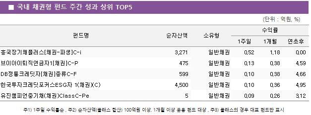 ■ 국내 채권형 펀드 주간 성과 상위 TOP5 펀드명	순자산액	소유형	수익률		 			1주일	1개월	연초후 흥국장기채플러스[채권-파생]C-i	 3,271 	일반채권	0.52 	1.18 	0.00  브이아이퇴직연금자1[채권]C-P	 475 	일반채권	0.13 	0.38 	4.59  DB정통크레딧자[채권]종류C-F	 599 	일반채권	0.10 	0.38 	4.66  한국투자크레딧포커스ESG자 1(채권)(C)	 4,500 	일반채권	0.10 	0.36 	4.95  유진챔피언중기채(채권)ClassC-Pe	 5 	일반채권	0.09 	0.26 	3.12 