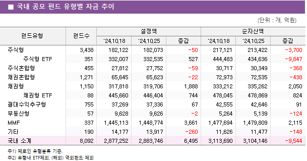 ■ 국내 공모 펀드 유형별 자금 추이 펀드유형	펀드수	설정액			순자산액		 		'24.10.18	'24.10.25	증감	'24.10.18	'24.10.25	증감 주식형	3,438 	182,122 	182,073 	-50 	217,121 	213,422 	-3,700      주식형 ETF	351 	332,007 	332,535 	527 	444,483 	434,636 	-9,847  주식혼합형	455 	27,812 	27,752 	-59 	30,717 	30,349 	-368  채권혼합형	1,271 	65,645 	65,623 	-22 	72,973 	72,535 	-438  채권형	1,150 	317,818 	319,706 	1,888 	333,212 	335,262 	2,050      채권형 ETF	88 	445,660 	446,404 	744 	478,045 	478,869 	824  절대수익추구형	755 	37,269 	37,336 	67 	42,555 	42,646 	91  부동산형	57 	9,628 	9,626 	-2 	5,264 	5,139 	-124  MMF	337 	1,445,113 	1,448,774 	3,661 	1,477,694 	1,479,809 	2,115  기타	190 	14,177 	13,917 	-260 	11,626 	11,477 	-148  국내 소계	8,092 	2,877,252 	2,883,746 	6,495 	3,113,690 	3,104,146 	-9,544 